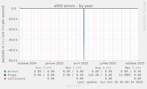eth0 errors