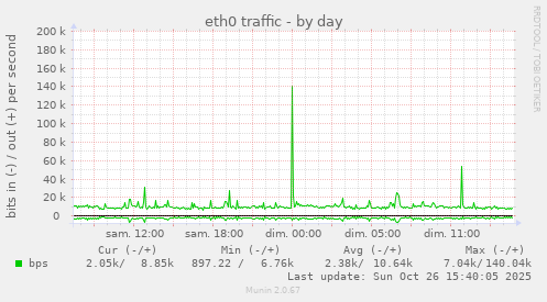 eth0 traffic