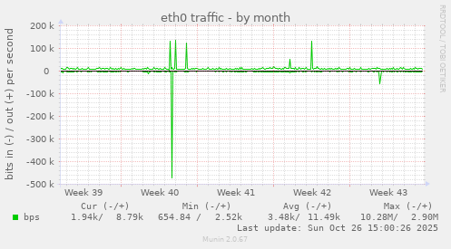 eth0 traffic