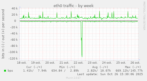 eth0 traffic