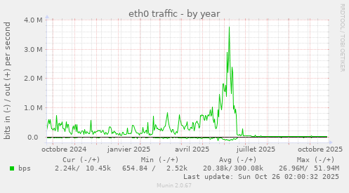 eth0 traffic