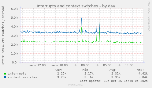 Interrupts and context switches