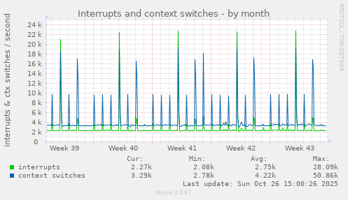 Interrupts and context switches