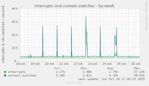 Interrupts and context switches