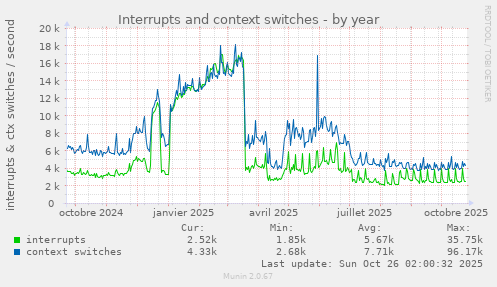 Interrupts and context switches