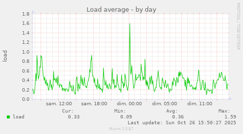 Load average