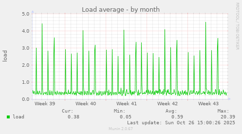 Load average