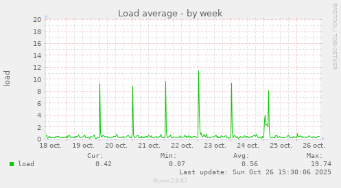 Load average