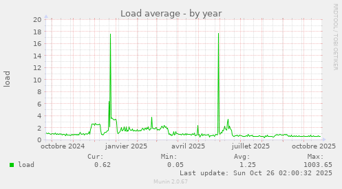 Load average
