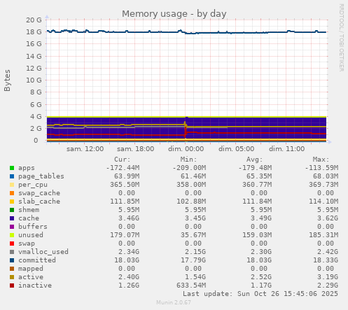 Memory usage