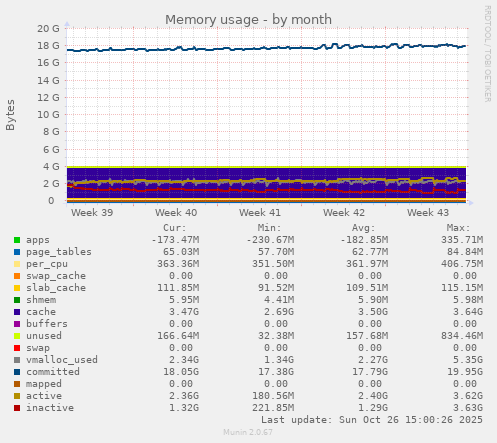 Memory usage