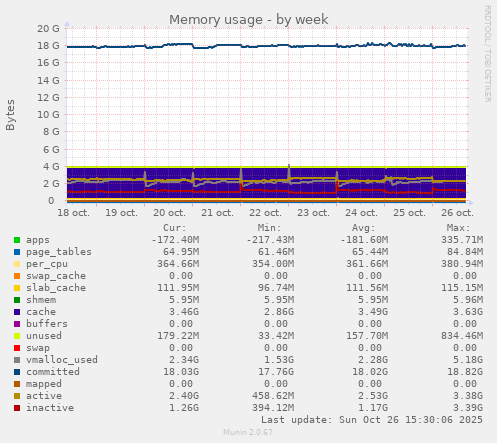 Memory usage