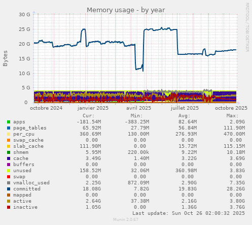 Memory usage