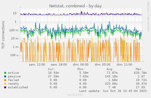 Netstat, combined