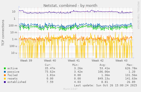 Netstat, combined