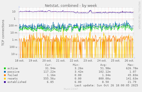 Netstat, combined