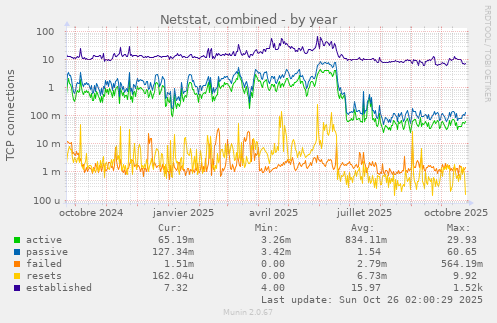 Netstat, combined