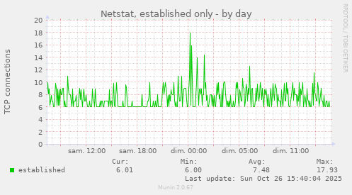 Netstat, established only