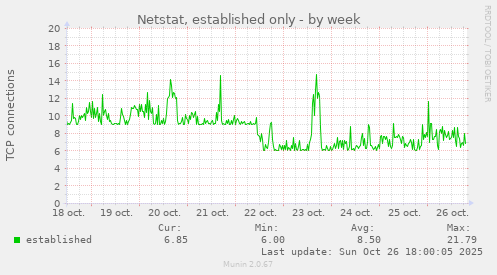 Netstat, established only