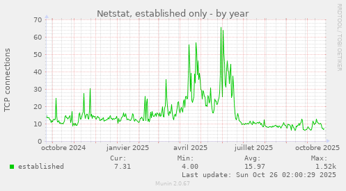 Netstat, established only