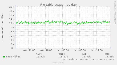 File table usage