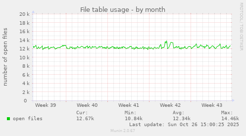 File table usage