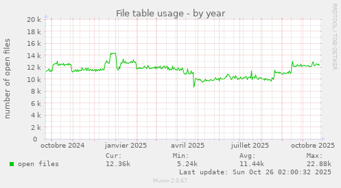 File table usage