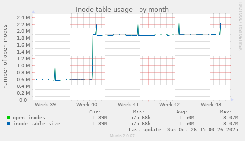 Inode table usage
