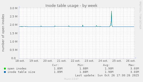 Inode table usage
