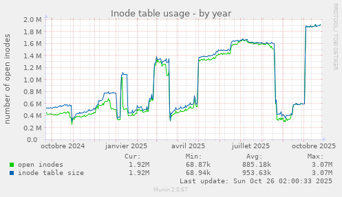 Inode table usage