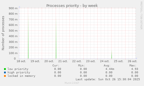 Processes priority