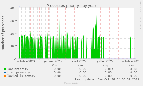 Processes priority