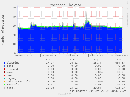 Processes