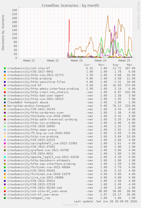 CrowdSec Scenarios