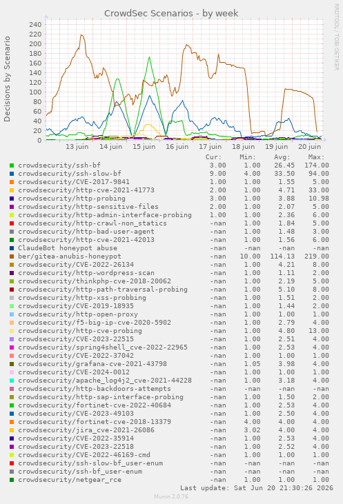 CrowdSec Scenarios
