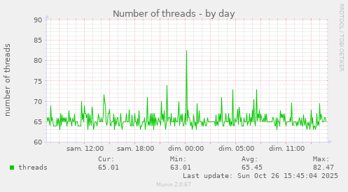 Number of threads