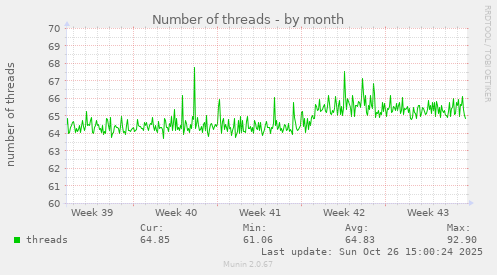Number of threads