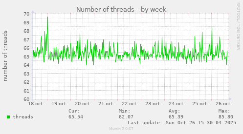 Number of threads