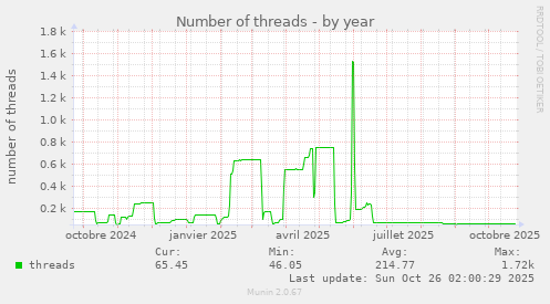 Number of threads