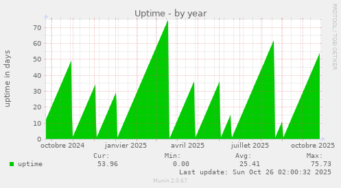 Uptime
