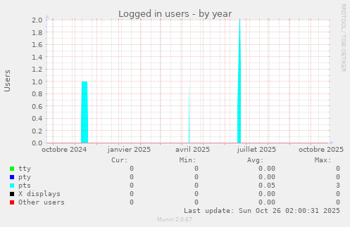 Logged in users