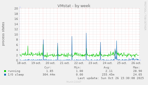 VMstat