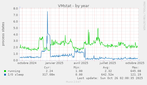 VMstat