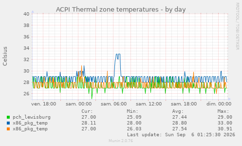 ACPI Thermal zone temperatures