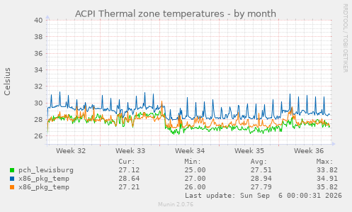 ACPI Thermal zone temperatures