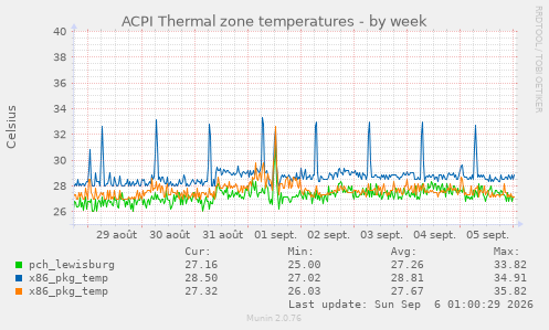 ACPI Thermal zone temperatures