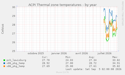 ACPI Thermal zone temperatures