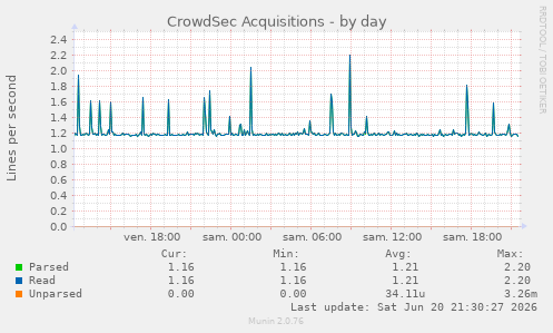 CrowdSec Acquisitions