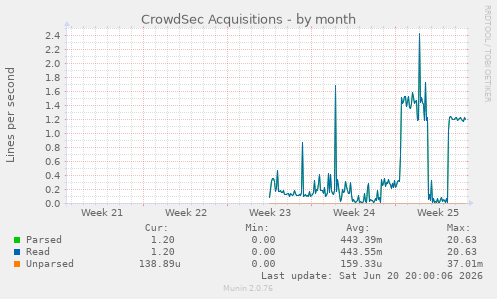 CrowdSec Acquisitions