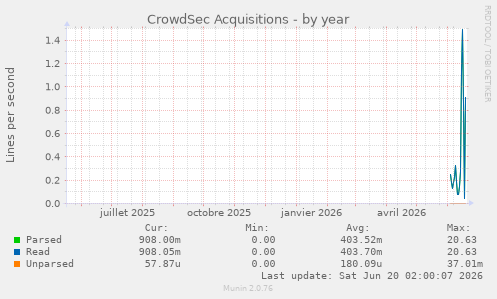 CrowdSec Acquisitions